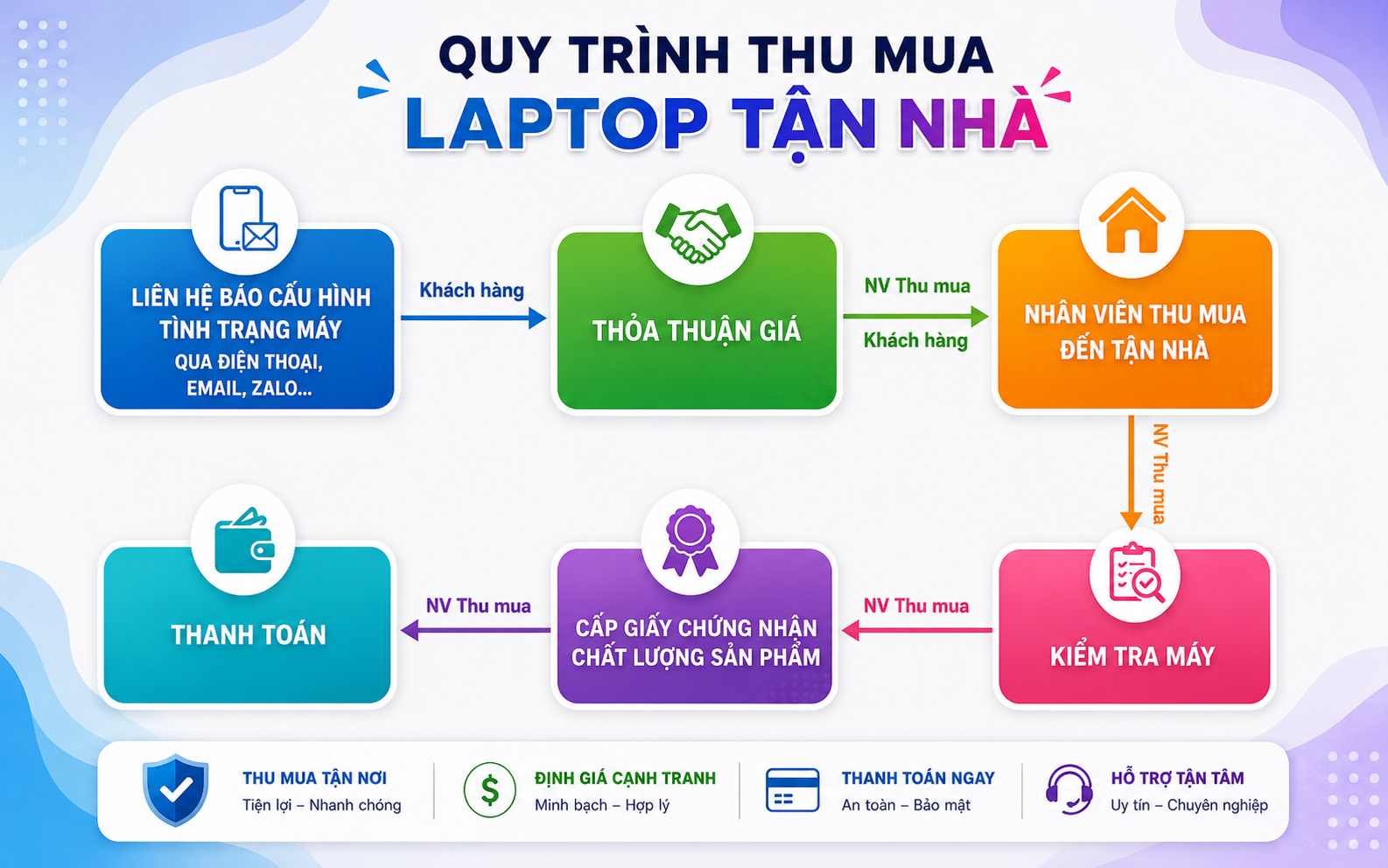 Quy trình thu mua laptop tận nơi tại laptop Hitech